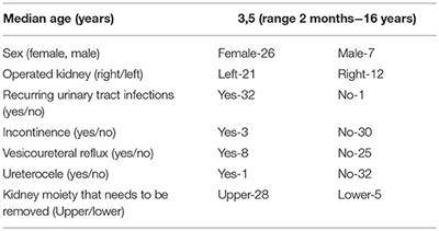 Laparoscopic Heminephrectomy for Duplex Kidney in Children—The Learning Curve